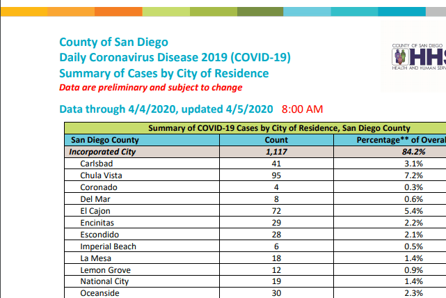 San Diego County COVID-19 Cases by City