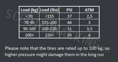 Ninebot Max/G30 Tire Pressure Guide