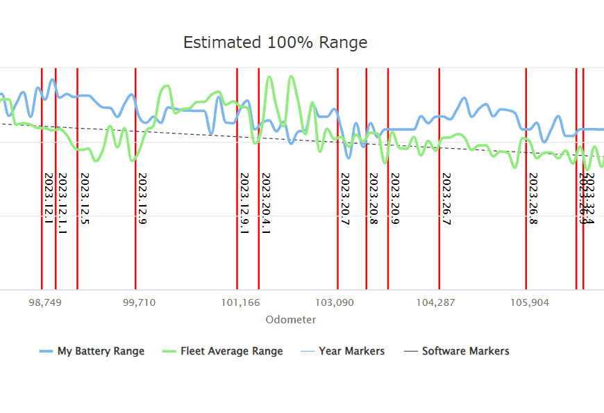A snippet of my battery degradation report from TeslaFi.