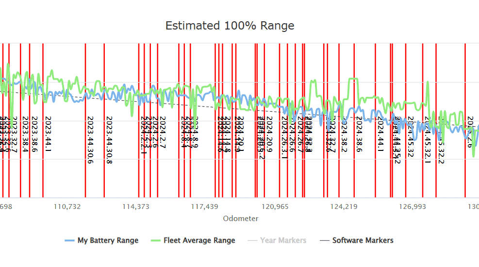 A snippet of my battery degradation after 3 years, data from TeslaFi.